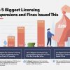 Inside the Biggest Licensing Suspensions and Fines This Year